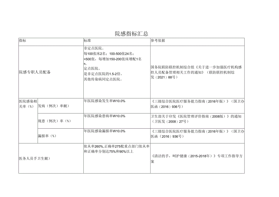 医院感染管理相关指标汇总.docx_第1页