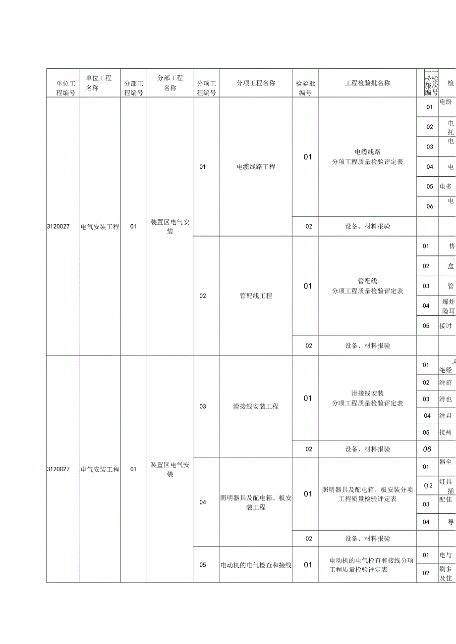 电气安装工程单位、分部、分项、检验批划分.docx_第1页