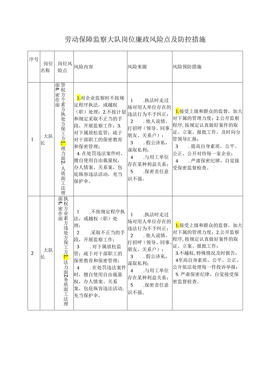 劳动保障监察大队岗位廉政风险点及防控措施.docx_第1页