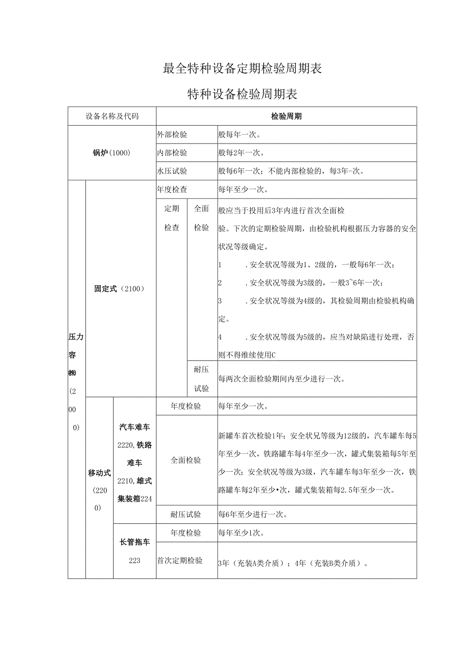 最全特种设备定期检验周期表.docx_第1页