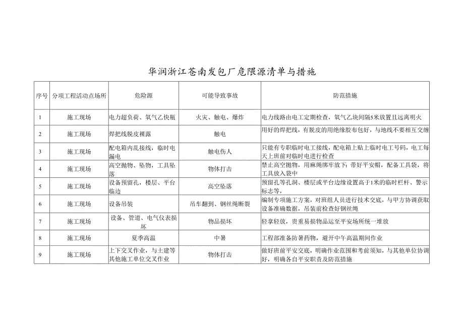 电厂项目重大危险源辨识.docx_第2页