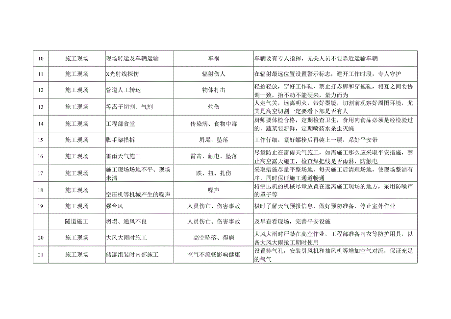 电厂项目重大危险源辨识.docx_第3页