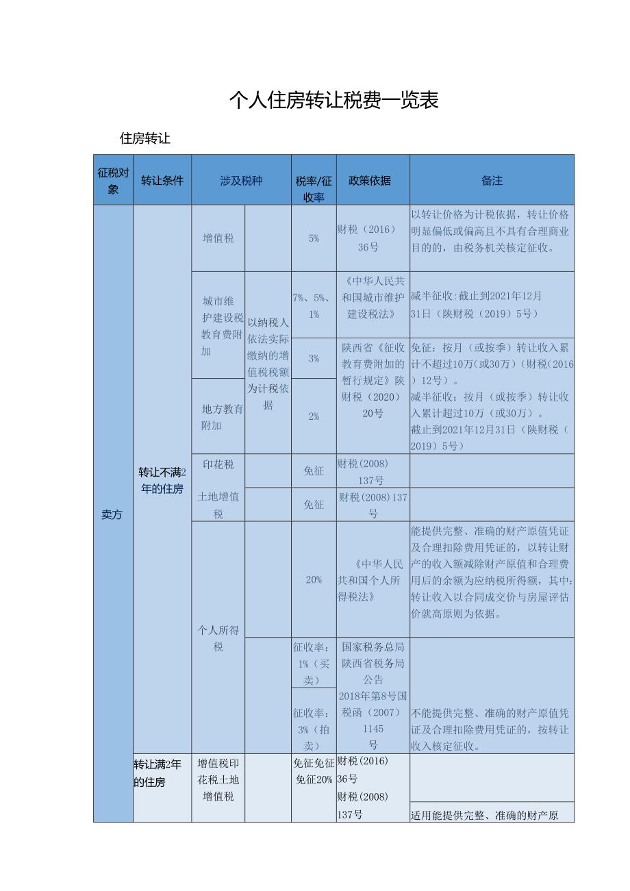 个人住房转让税费一览表.docx_第1页