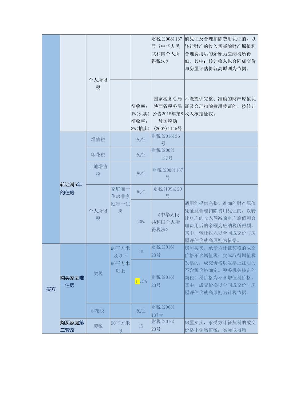 个人住房转让税费一览表.docx_第2页