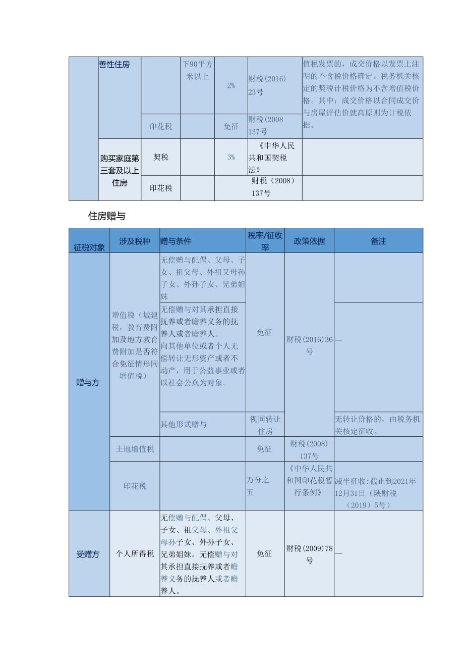 个人住房转让税费一览表.docx_第3页