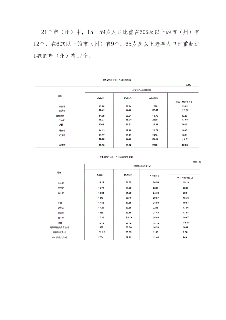 七普四川省各市(州)人口年龄结构.docx_第2页