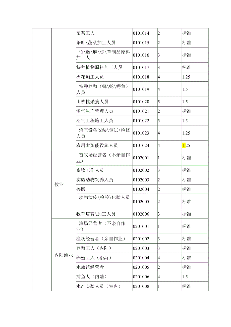 六类职业分类表.docx_第2页