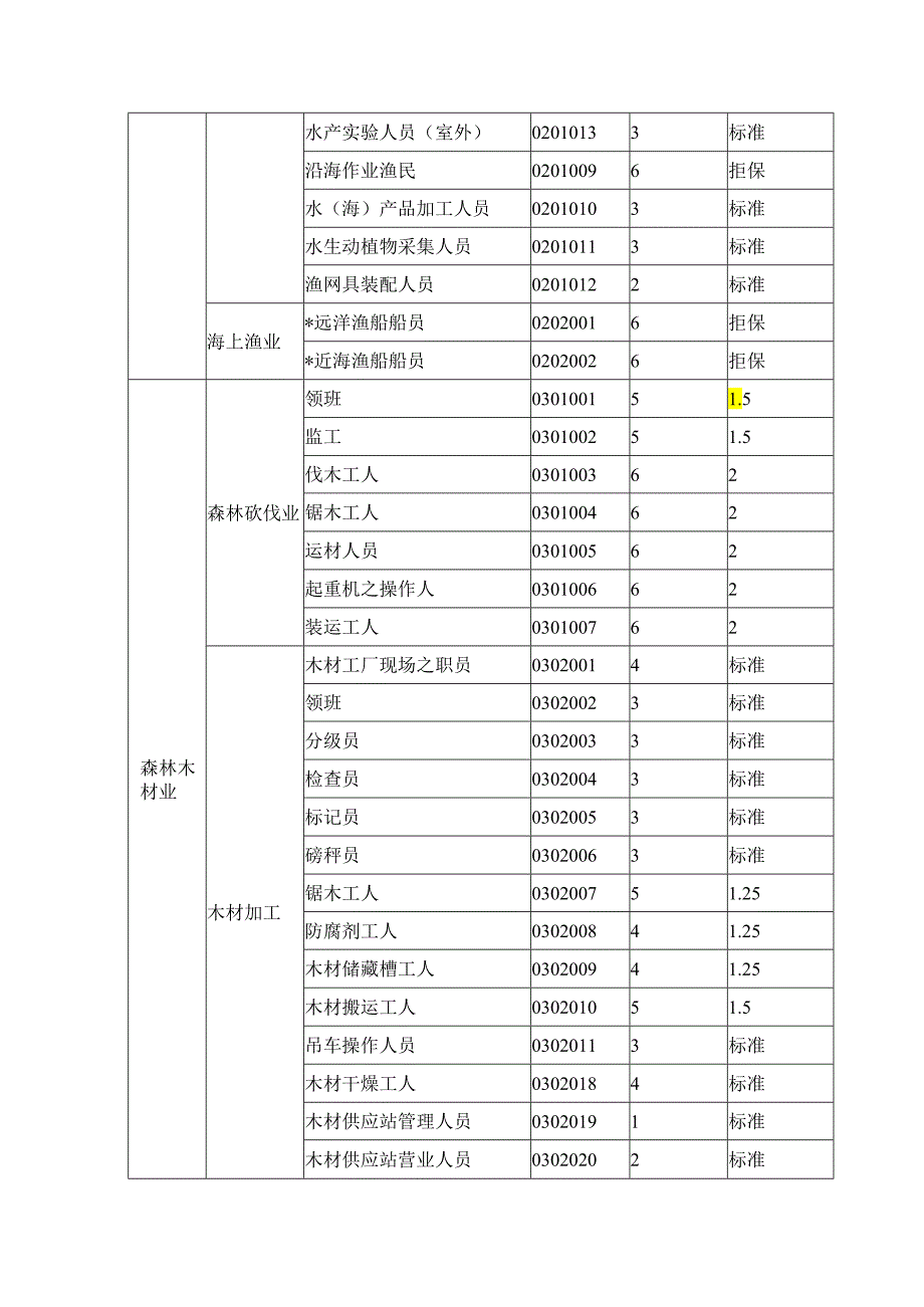 六类职业分类表.docx_第3页