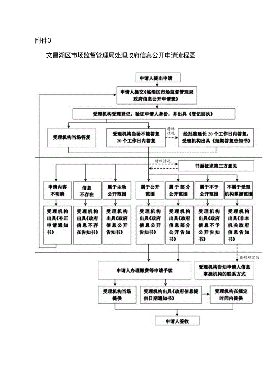 淄博市科学技术局处理政府信息公开申请流程图.docx_第1页