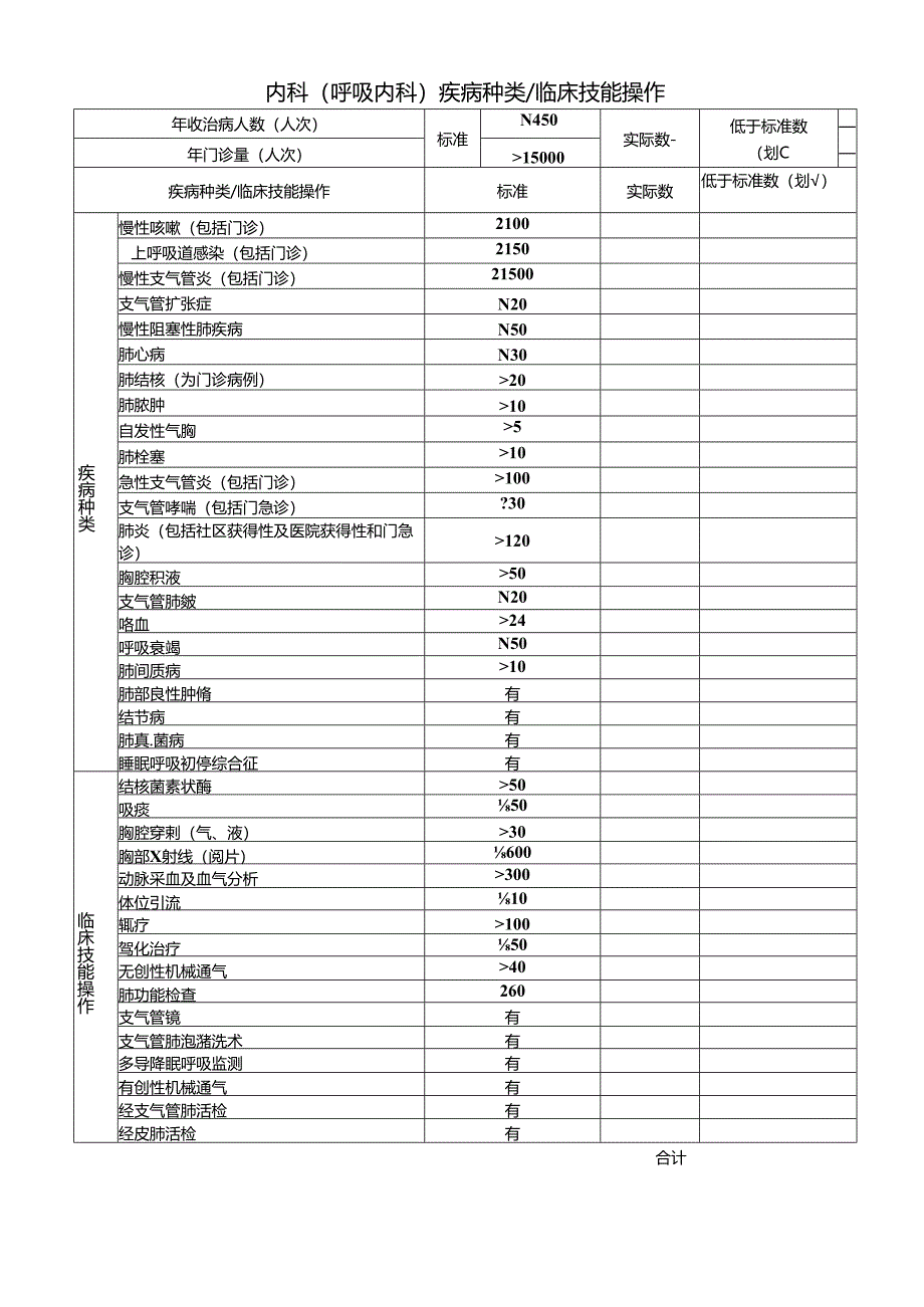 内科(呼吸内科)疾病种类 临床技能操作.docx_第1页