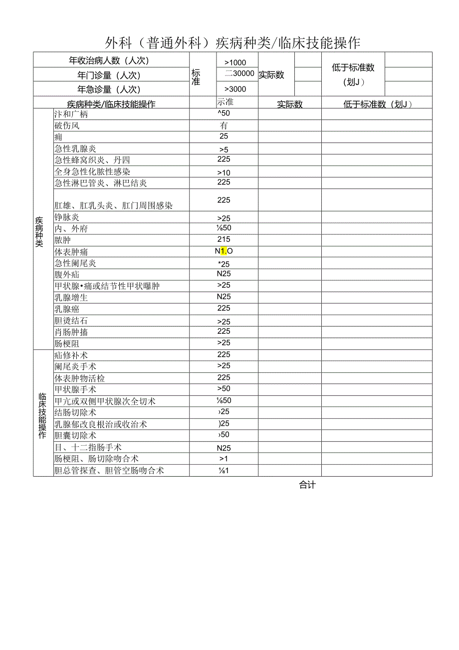 外科(普通外科)疾病种类 临床技能操作卡.docx_第1页