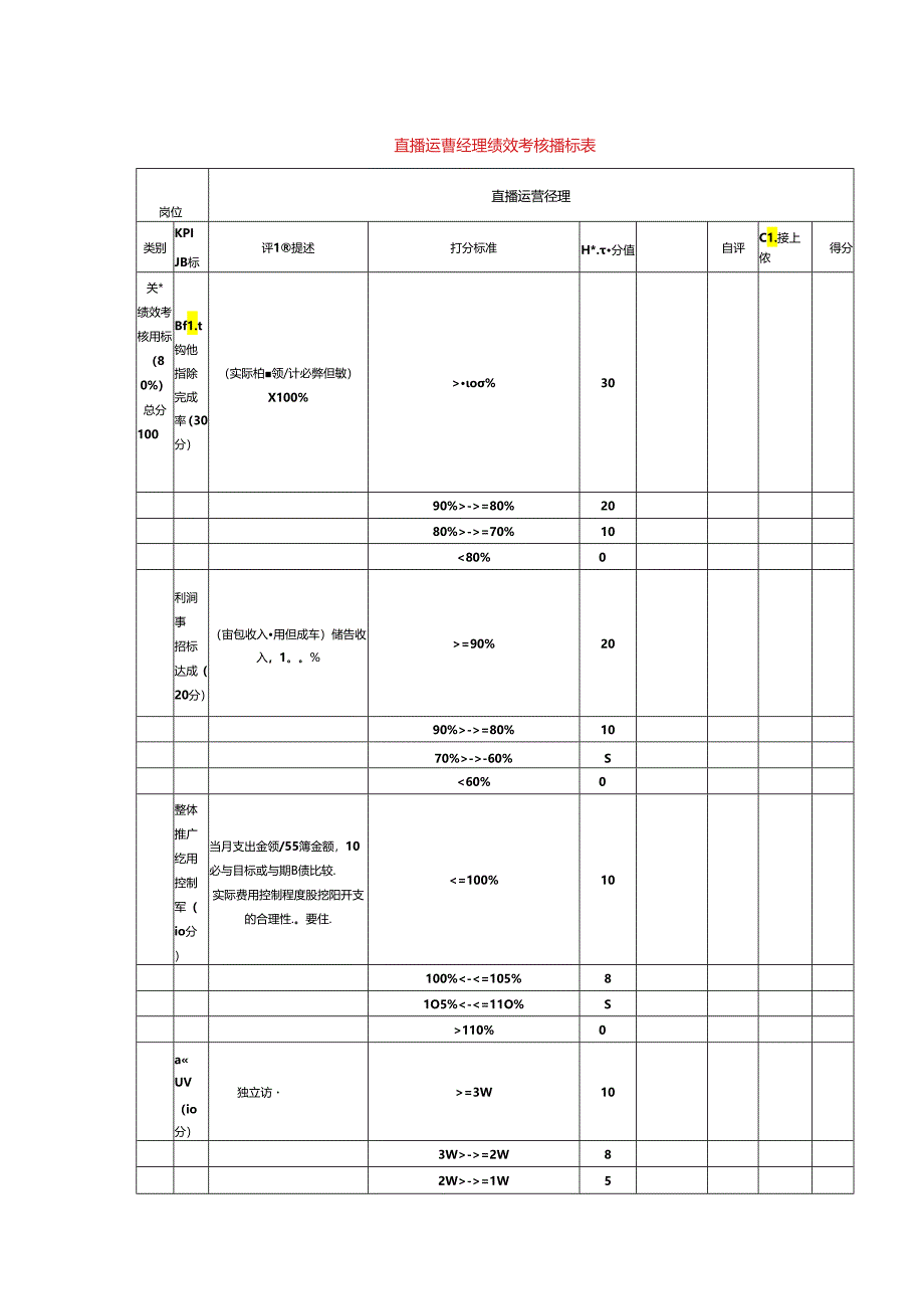 直播运营经理绩效考核指标表.docx_第1页