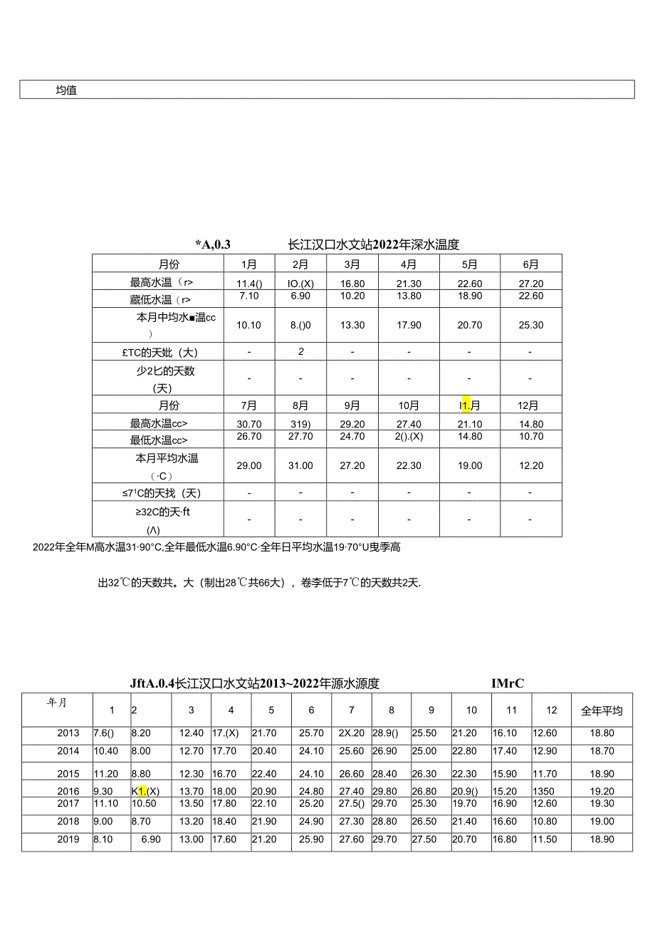 长江中下游主要站点源水温度.docx_第2页