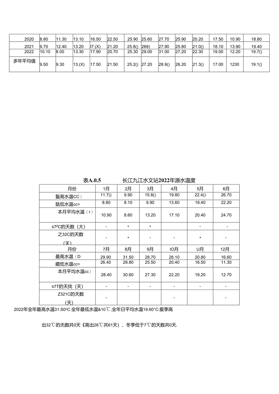 长江中下游主要站点源水温度.docx_第3页