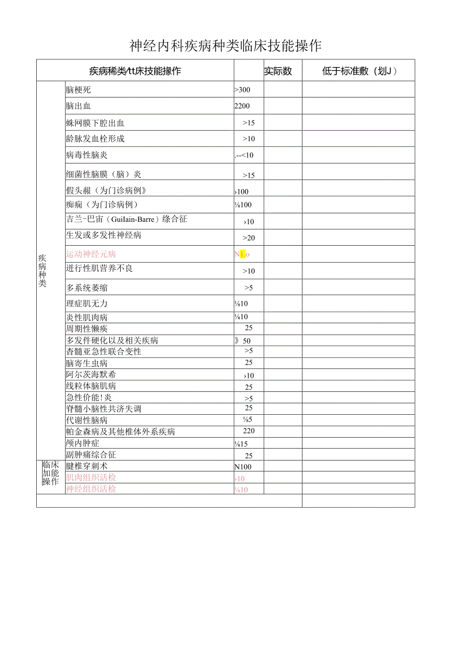 神经内科疾病种类 临床技能操作表.docx_第1页