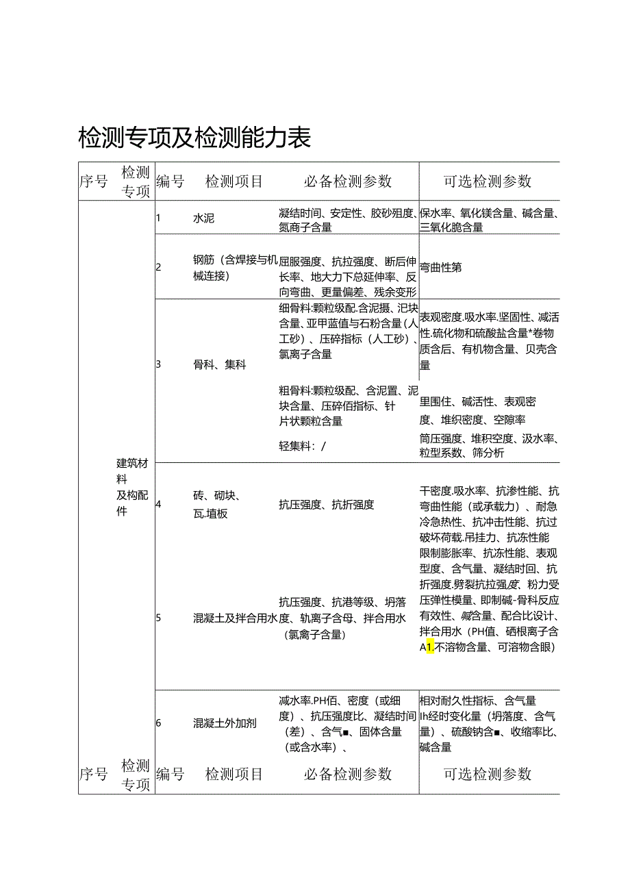 陕西省建设工程质量检测机构资质标准主要人员配备表、检测专项及检测能.docx_第3页