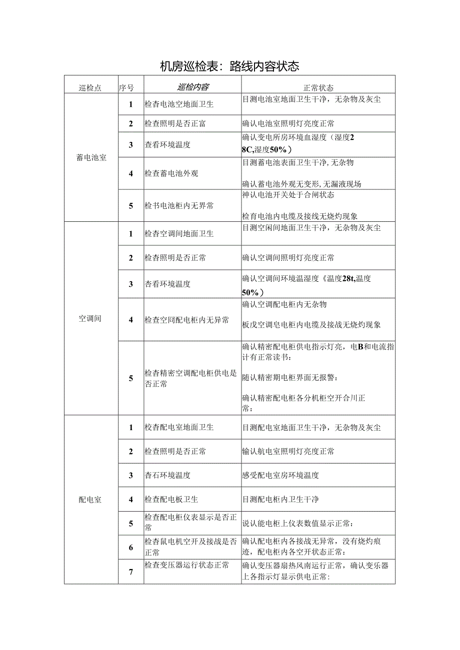 机房巡检表：路线内容状态.docx_第1页