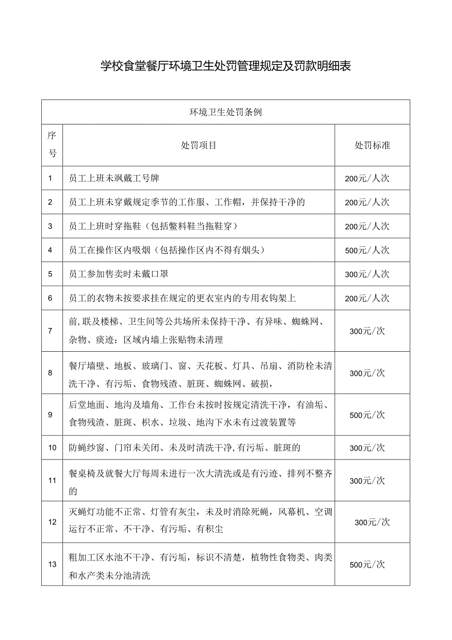 学校食堂餐厅环境卫生处罚管理规定及罚款明细表.docx_第1页