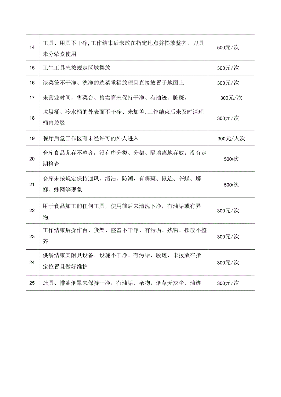 学校食堂餐厅环境卫生处罚管理规定及罚款明细表.docx_第2页