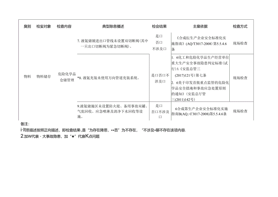 涉液氨企业检查标准清单.docx_第2页