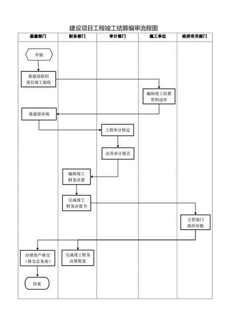 建设项目工程竣工结算编审流程图.docx_第1页