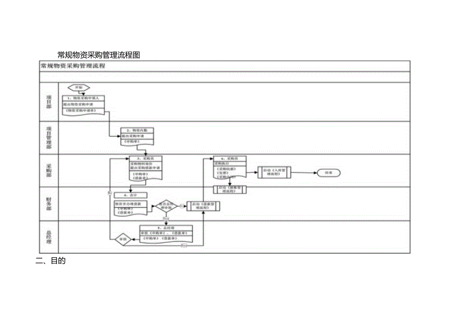 常规采购流程.docx_第2页