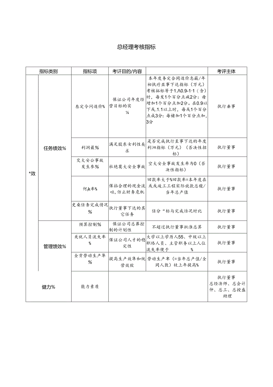 总经理考核指标.docx_第1页