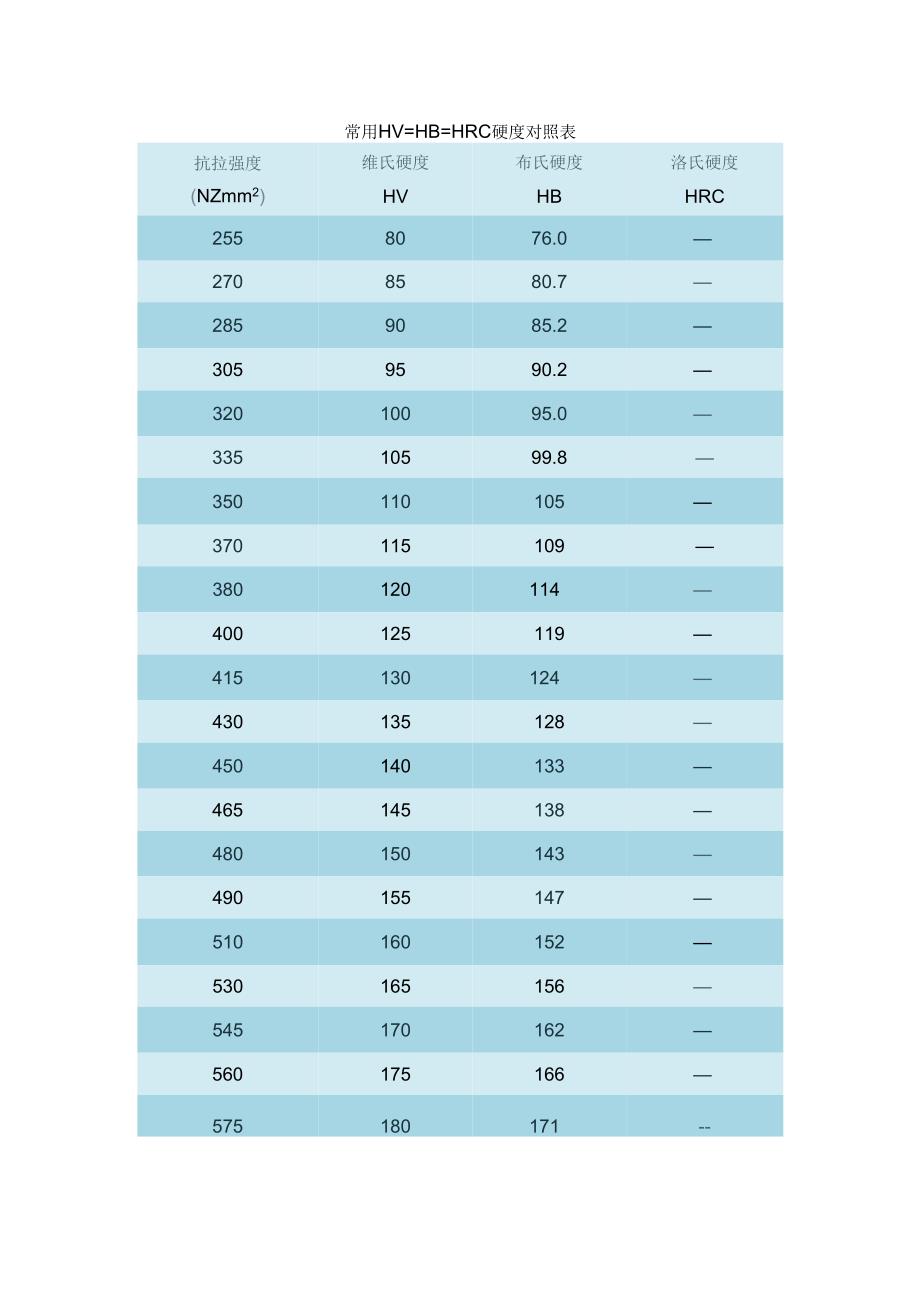 常用HV=HB=HRC硬度对照表.docx_第1页