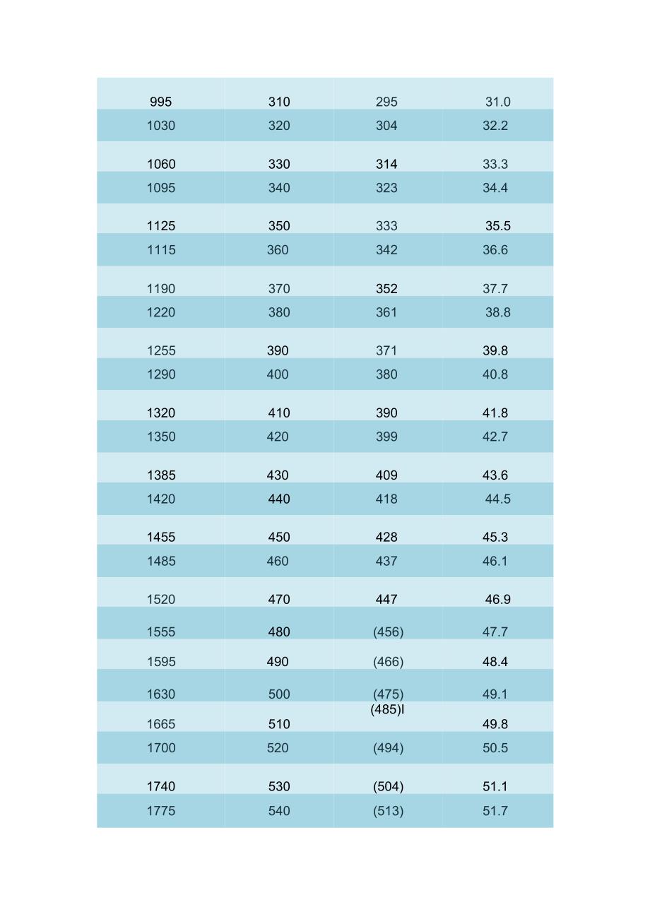 常用HV=HB=HRC硬度对照表.docx_第3页