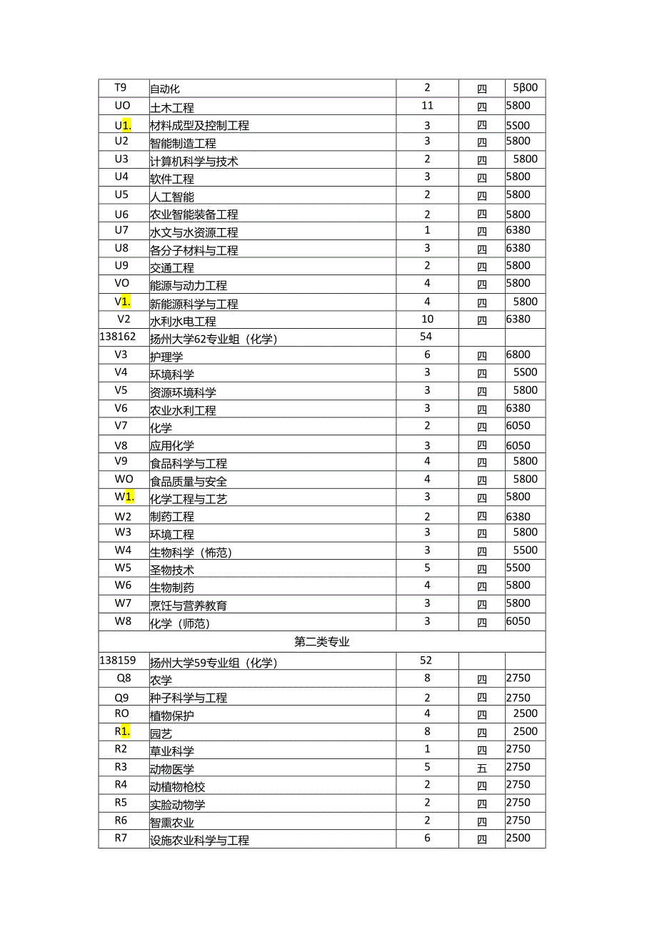 扬州大学2024年综合评价录取招生专业及计划.docx_第3页