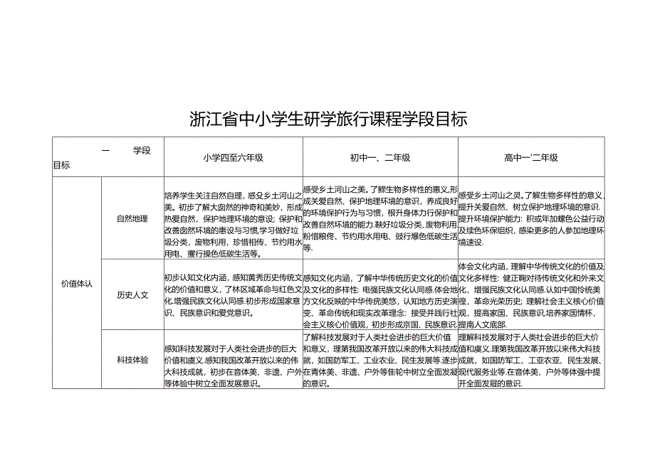 浙江省中小学生研学旅行课程学段目标、纲要模板.docx_第1页