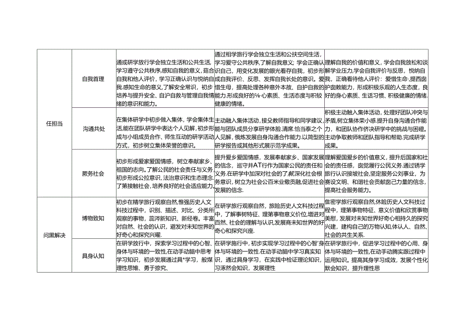 浙江省中小学生研学旅行课程学段目标、纲要模板.docx_第2页