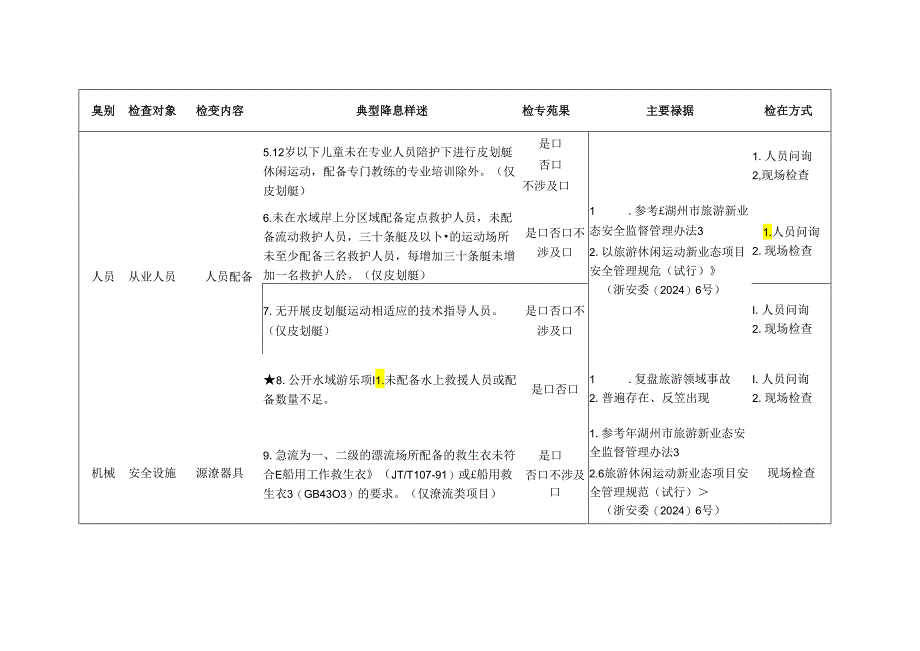 涉水旅游新业态检查标准清单.docx_第2页