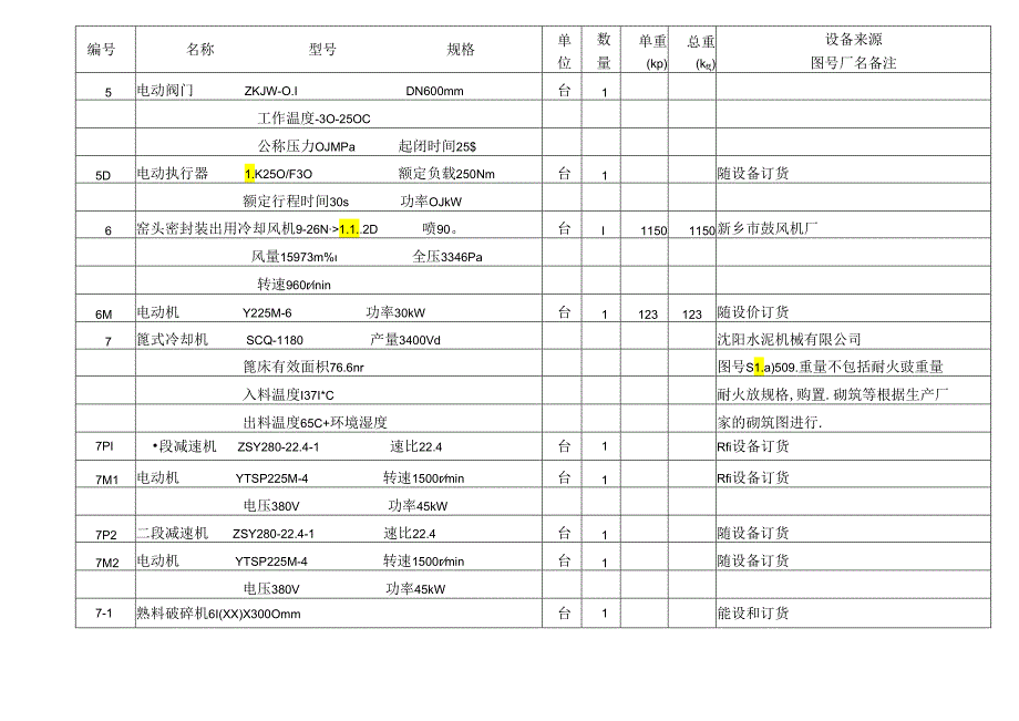 洛阳万基水泥3000td.窑头及熟料输送 工艺设备表.docx_第3页