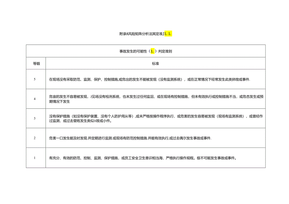 安全风险分级管控和隐患排查治理风险矩阵分析法判定准则、作业条件危险性分析法判定标准、附着式升降脚手架风险管控措施清单.docx_第1页