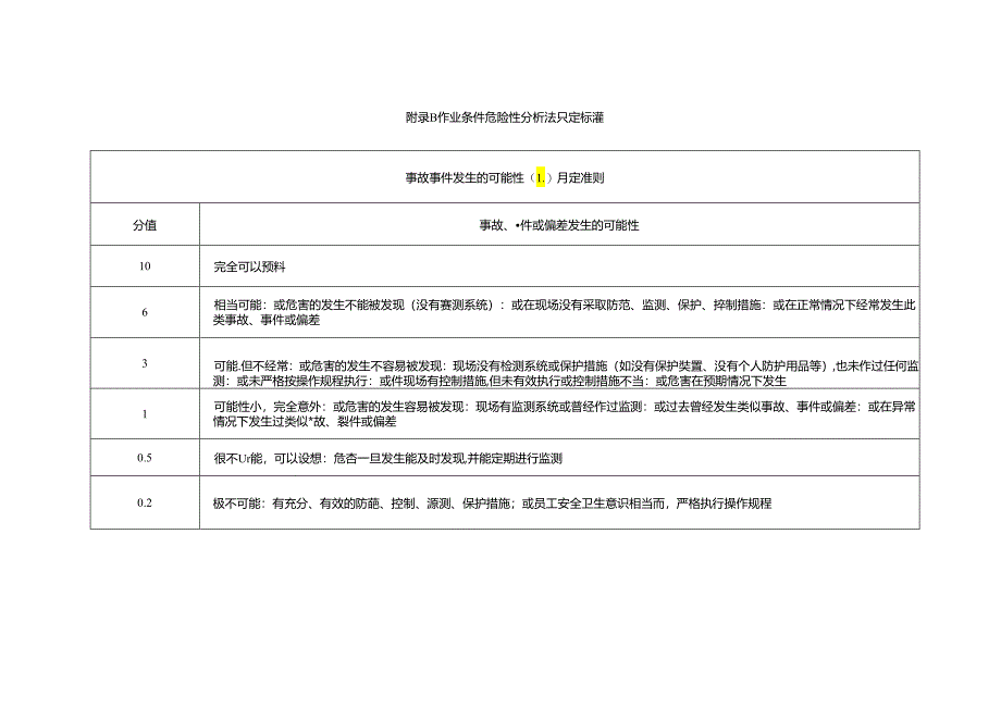 安全风险分级管控和隐患排查治理风险矩阵分析法判定准则、作业条件危险性分析法判定标准、附着式升降脚手架风险管控措施清单.docx_第2页