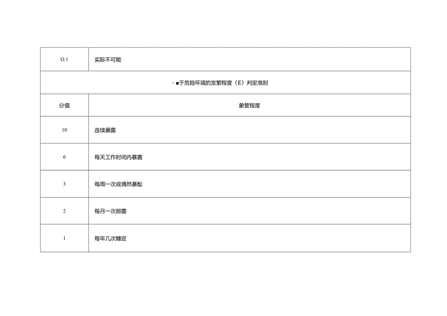 安全风险分级管控和隐患排查治理风险矩阵分析法判定准则、作业条件危险性分析法判定标准、附着式升降脚手架风险管控措施清单.docx_第3页