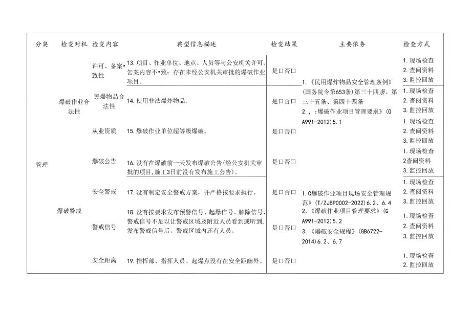 爆破作业现场检查标准清单.docx_第3页