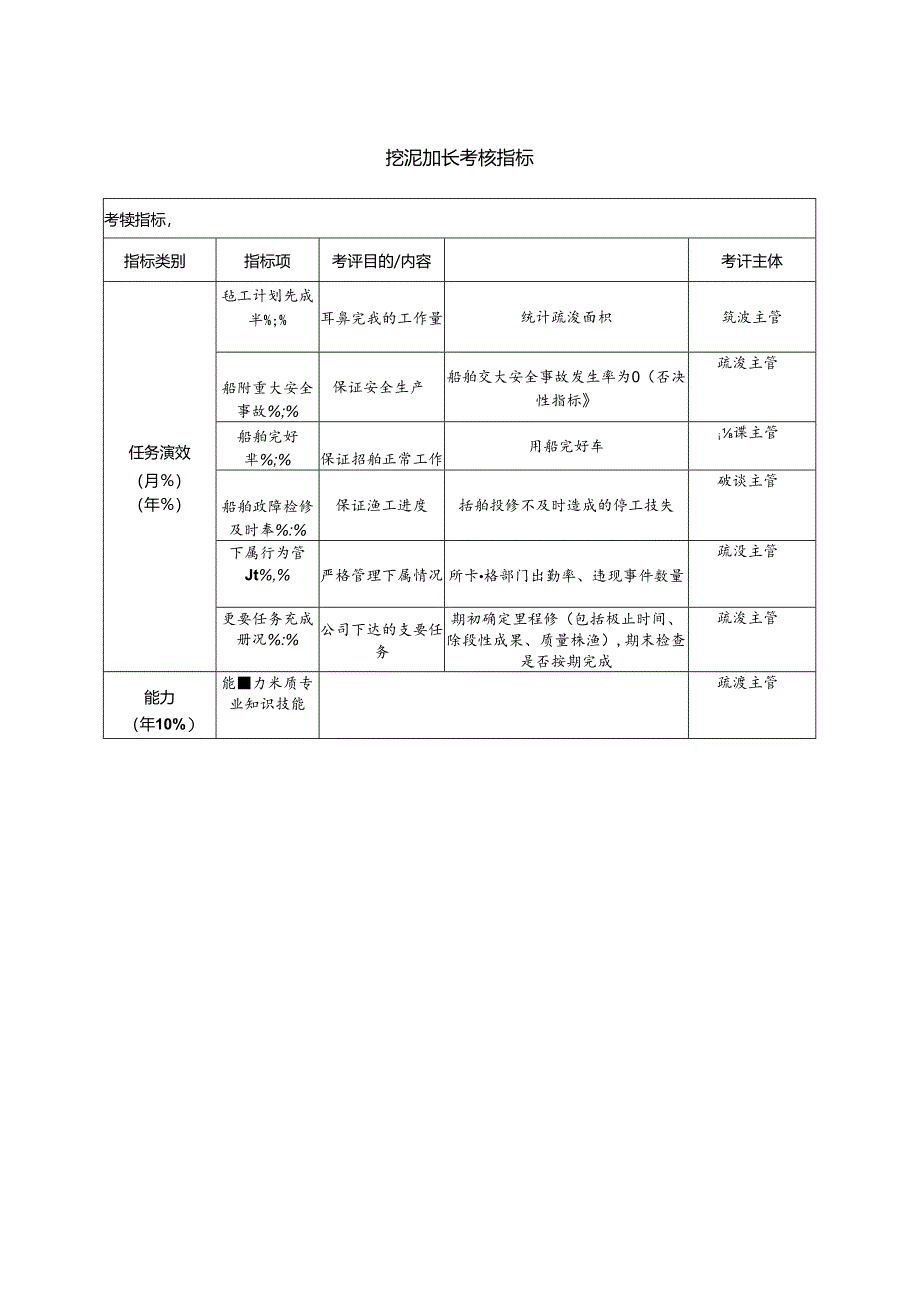 挖泥船长考核指标.docx_第1页