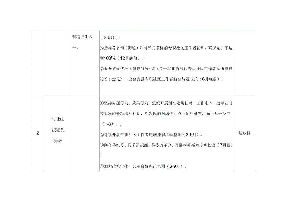 民政局现代社区建设“四张清单”主要任务分解表.docx_第2页