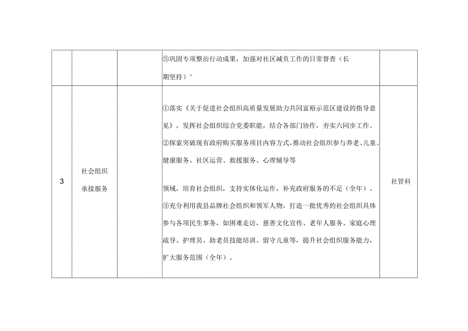 民政局现代社区建设“四张清单”主要任务分解表.docx_第3页