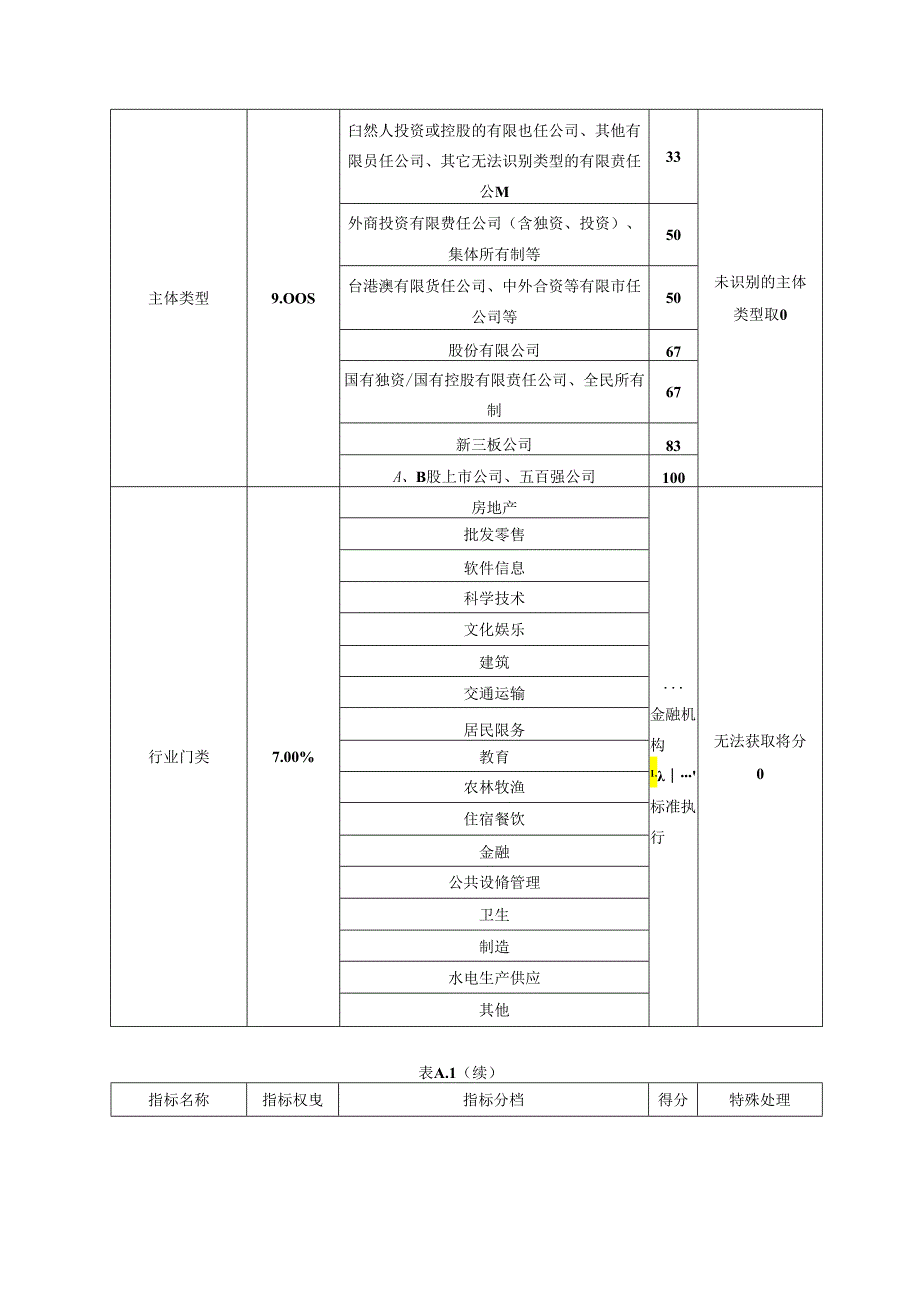 小微企业融资信用评分指标及细则、评价报告.docx_第2页