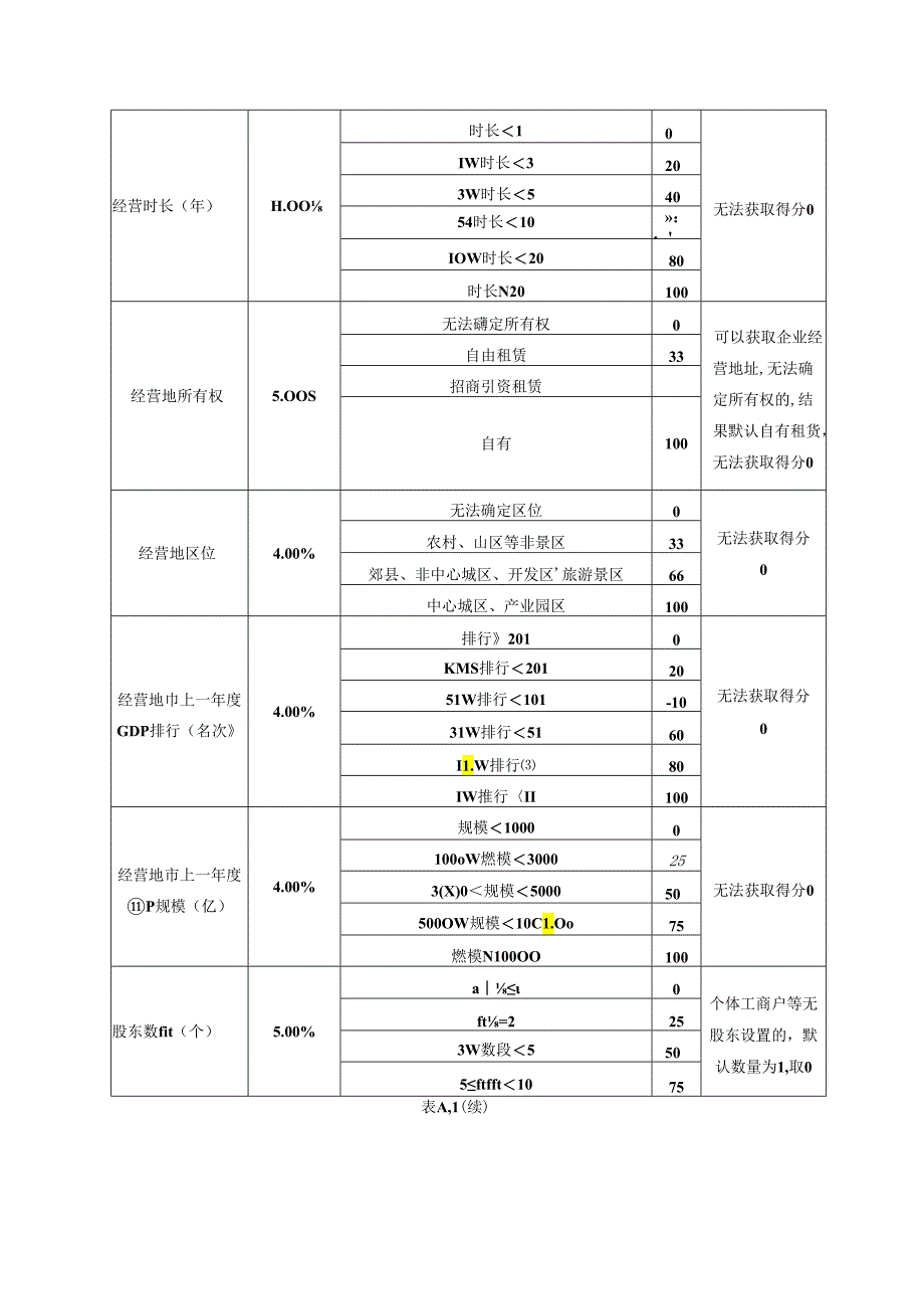 小微企业融资信用评分指标及细则、评价报告.docx_第3页