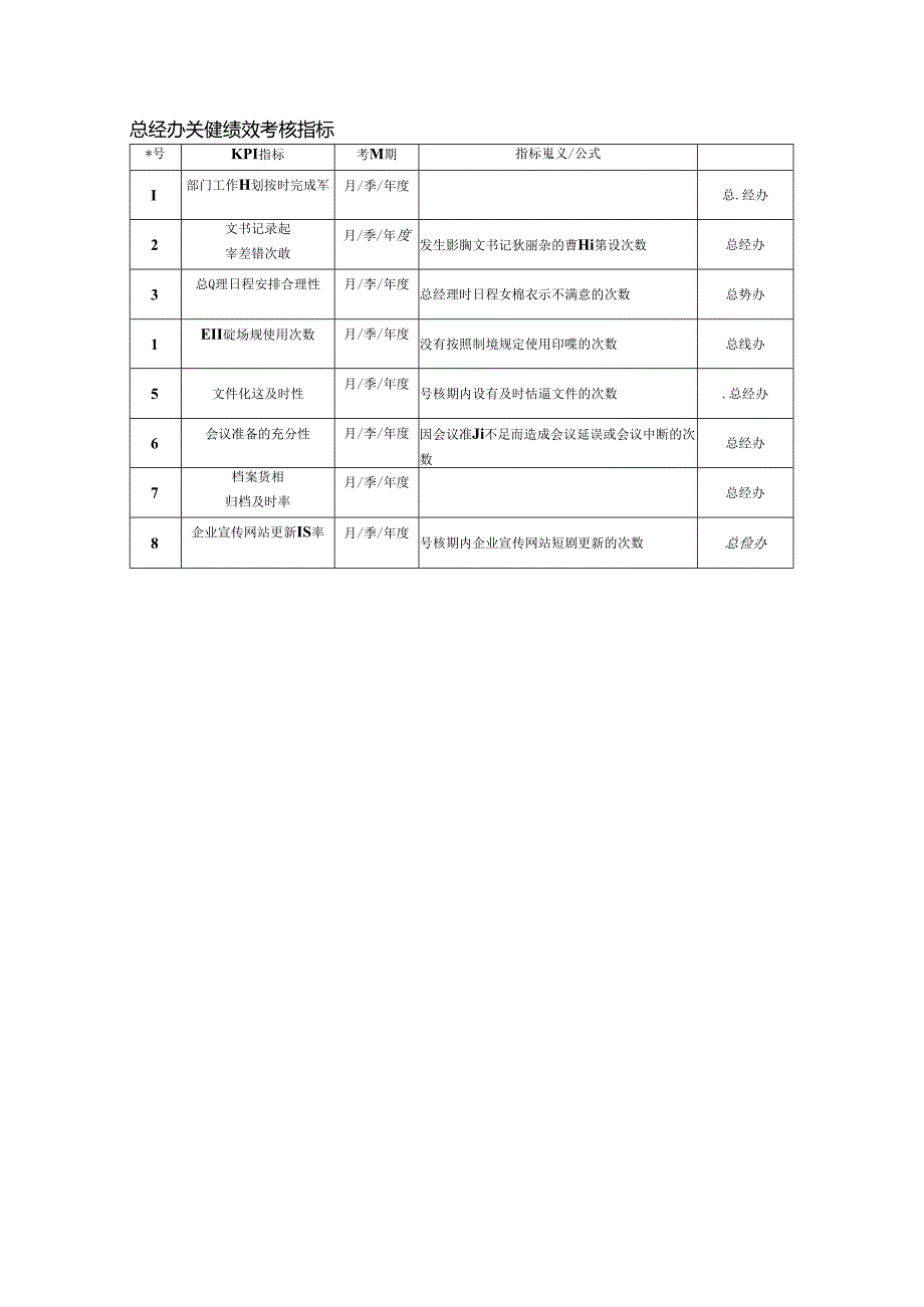 总经办关键绩效考核指标.docx_第1页