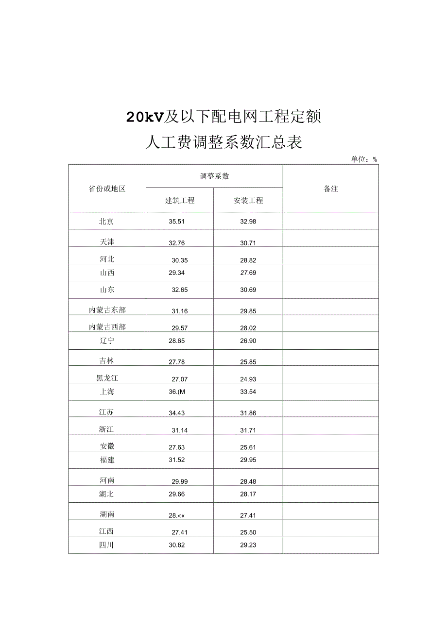 定额〔2024〕27号-关于发布2016版20kV及以下配电网工程概预算定额2024年上半年价格水平调整的通知.docx_第3页