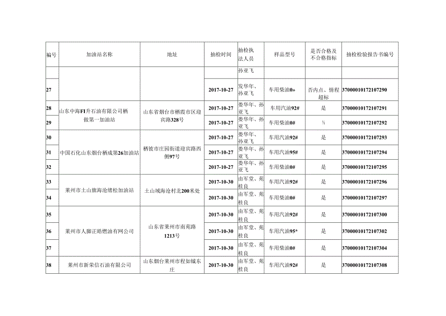 成品油抽检台账.docx_第3页