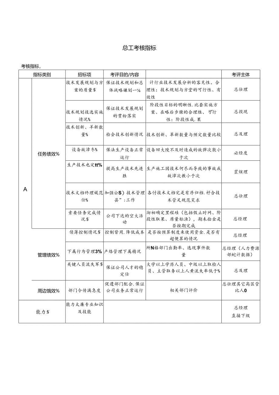 总工考核指标.docx_第1页