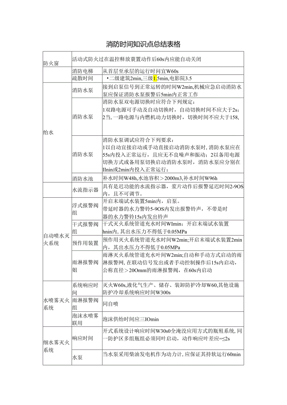 消防时间知识点总结表格.docx_第1页