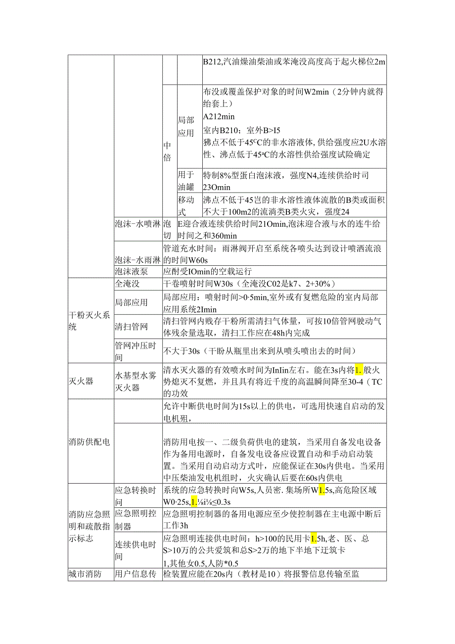 消防时间知识点总结表格.docx_第3页