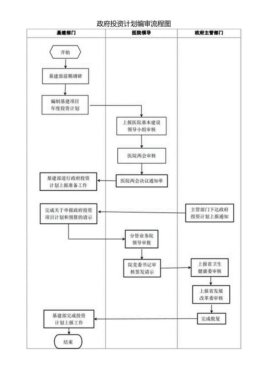 政府基建投资计划编审流程.docx_第1页